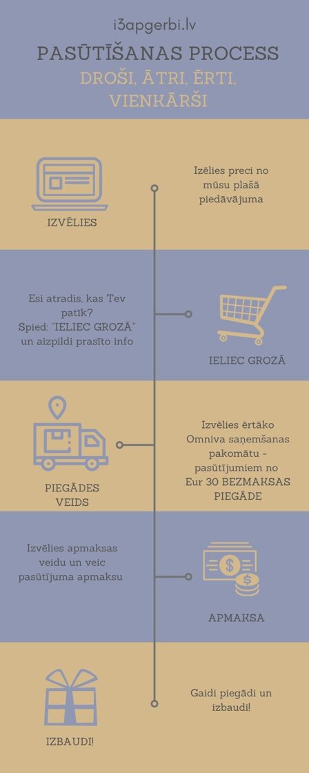 i3apgerbi_lv_pasutisanas_procesa_inforgrafika-1.jpg